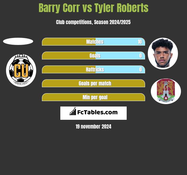 Barry Corr vs Tyler Roberts h2h player stats