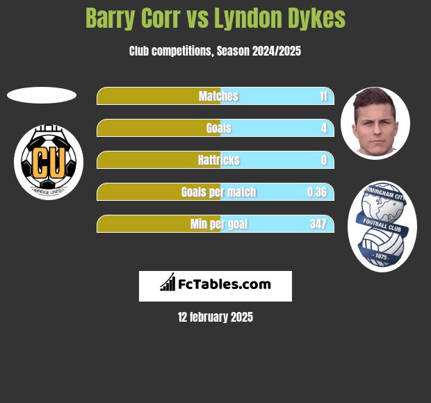 Barry Corr vs Lyndon Dykes h2h player stats