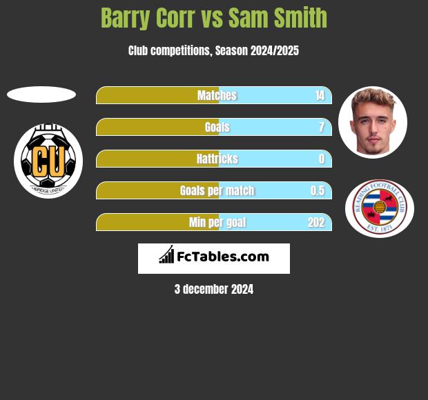 Barry Corr vs Sam Smith h2h player stats