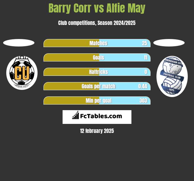 Barry Corr vs Alfie May h2h player stats