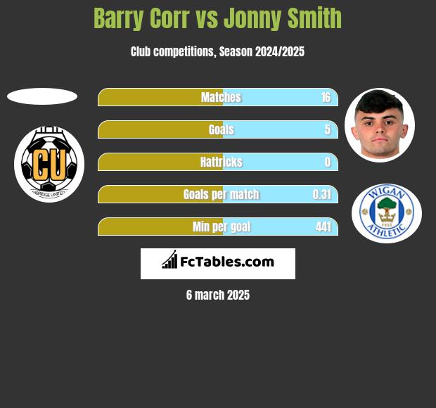 Barry Corr vs Jonny Smith h2h player stats