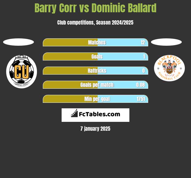 Barry Corr vs Dominic Ballard h2h player stats