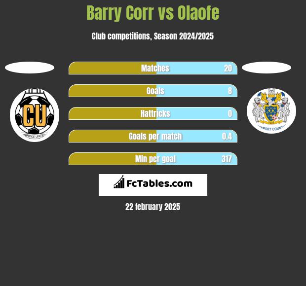 Barry Corr vs Olaofe h2h player stats