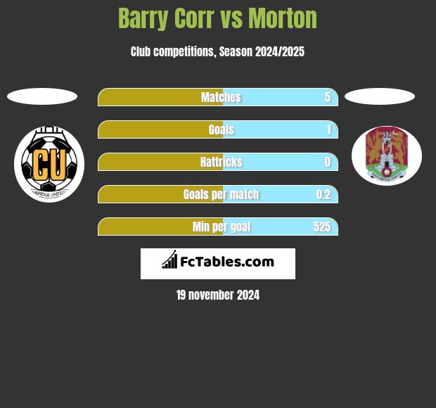 Barry Corr vs Morton h2h player stats