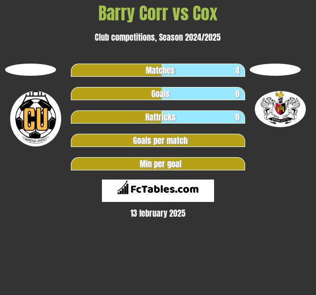 Barry Corr vs Cox h2h player stats