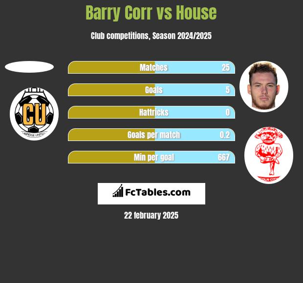 Barry Corr vs House h2h player stats