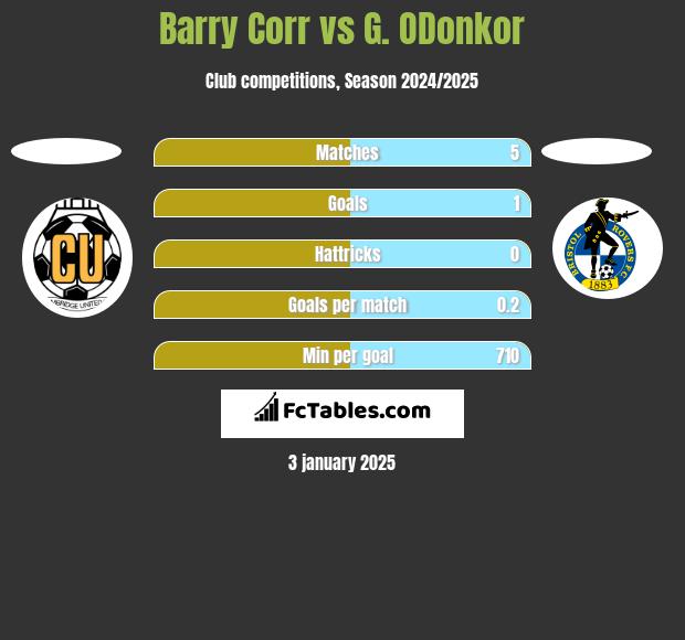 Barry Corr vs G. ODonkor h2h player stats