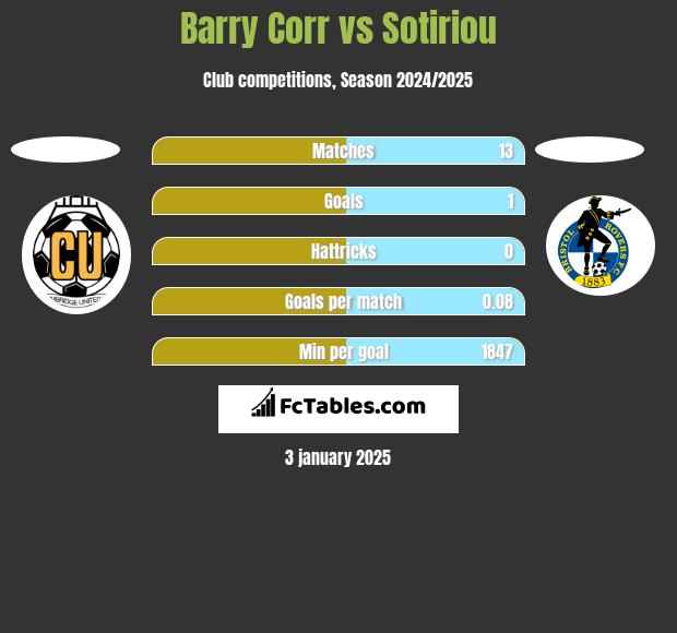 Barry Corr vs Sotiriou h2h player stats