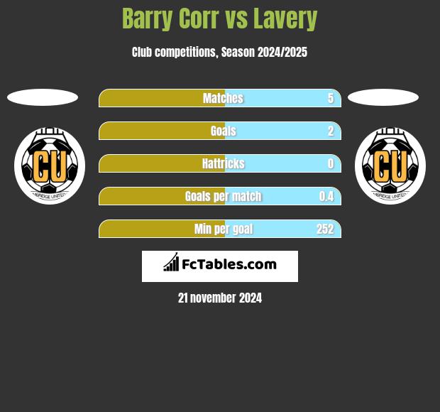 Barry Corr vs Lavery h2h player stats