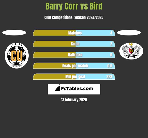 Barry Corr vs Bird h2h player stats