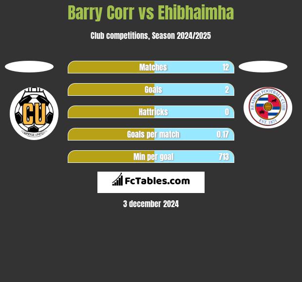 Barry Corr vs Ehibhaimha h2h player stats