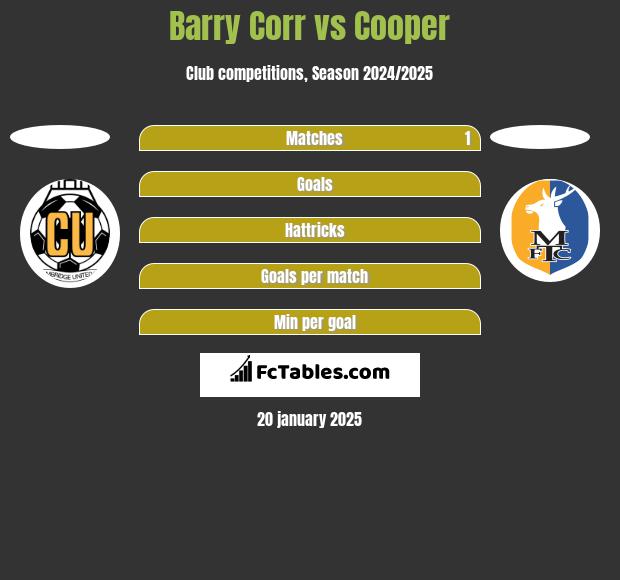 Barry Corr vs Cooper h2h player stats