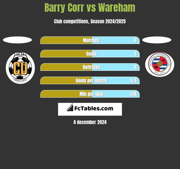 Barry Corr vs Wareham h2h player stats