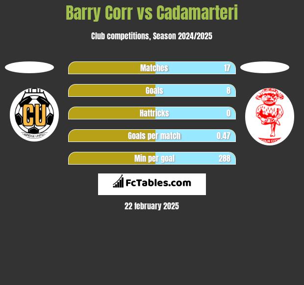 Barry Corr vs Cadamarteri h2h player stats