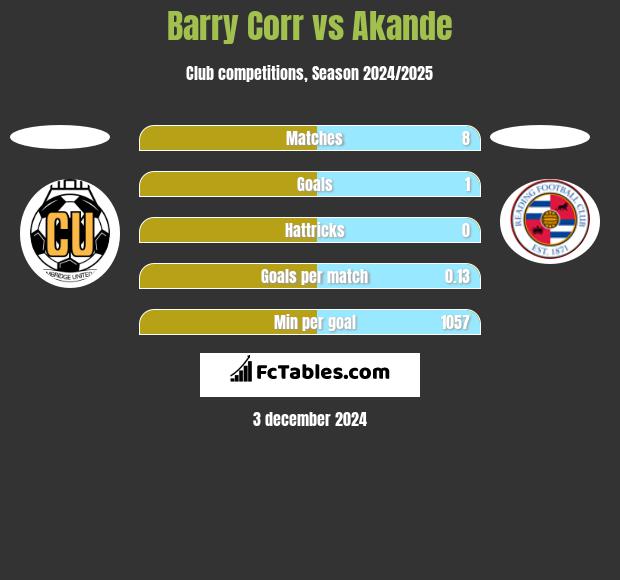 Barry Corr vs Akande h2h player stats