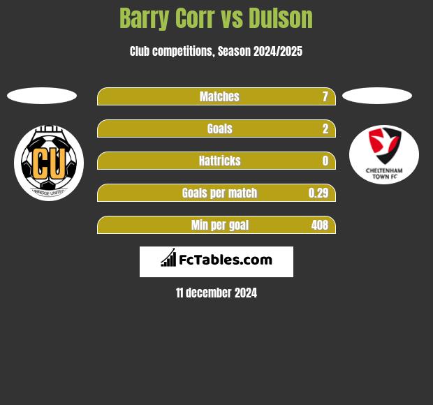 Barry Corr vs Dulson h2h player stats