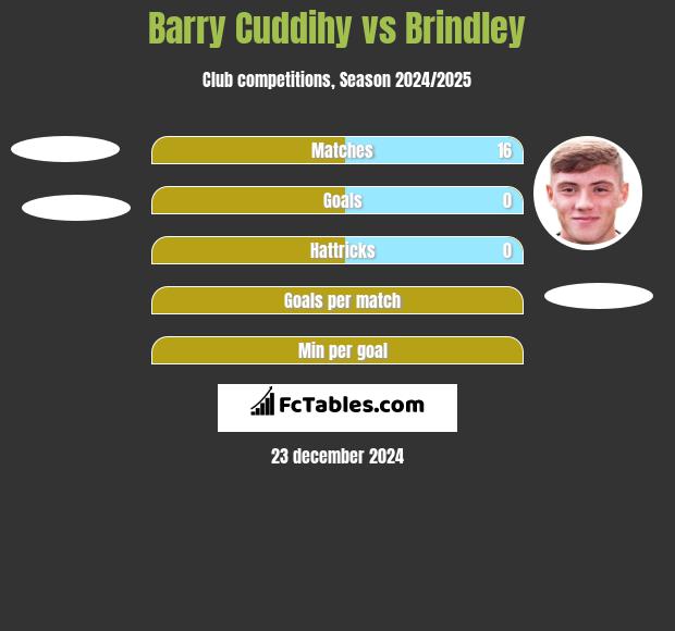 Barry Cuddihy vs Brindley h2h player stats