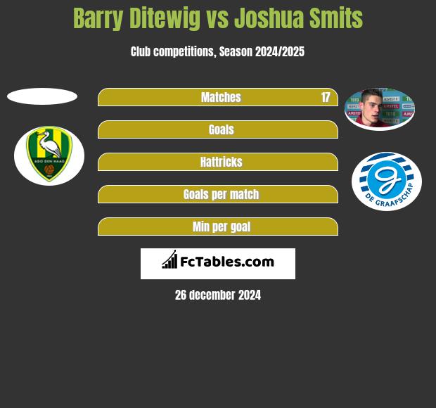 Barry Ditewig vs Joshua Smits h2h player stats