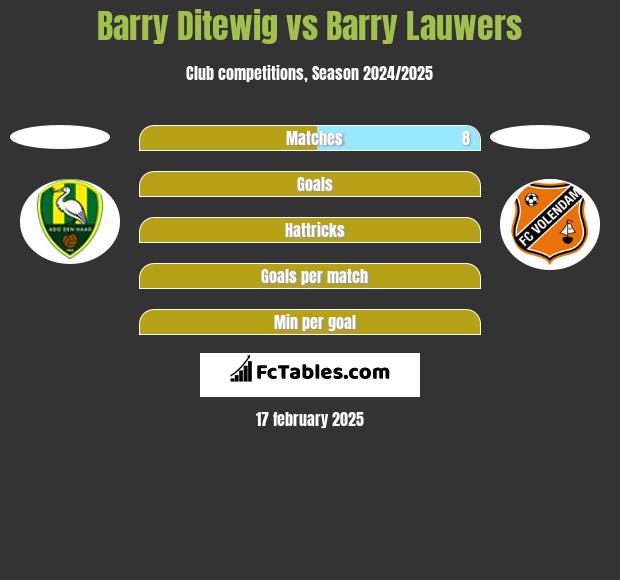 Barry Ditewig vs Barry Lauwers h2h player stats