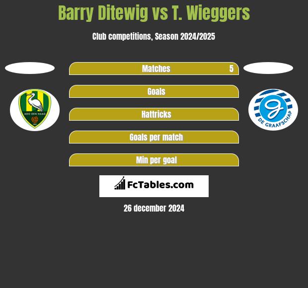 Barry Ditewig vs T. Wieggers h2h player stats