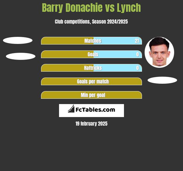 Barry Donachie vs Lynch h2h player stats