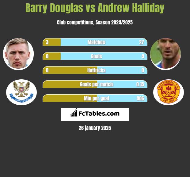 Barry Douglas vs Andrew Halliday h2h player stats