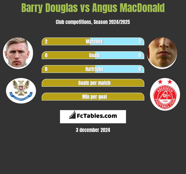 Barry Douglas vs Angus MacDonald h2h player stats