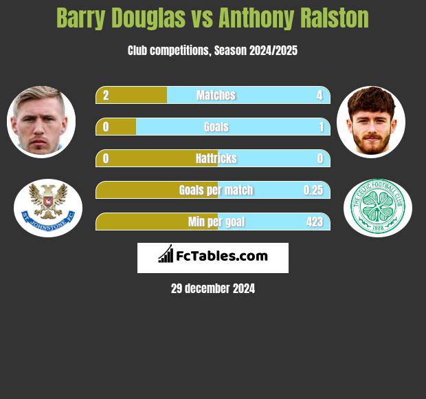 Barry Douglas vs Anthony Ralston h2h player stats