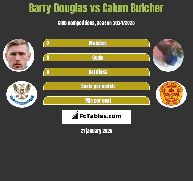 Barry Douglas vs Calum Butcher h2h player stats