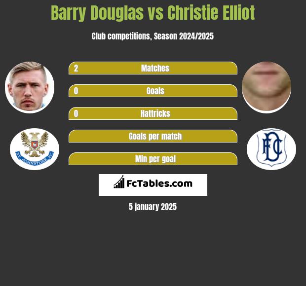 Barry Douglas vs Christie Elliot h2h player stats