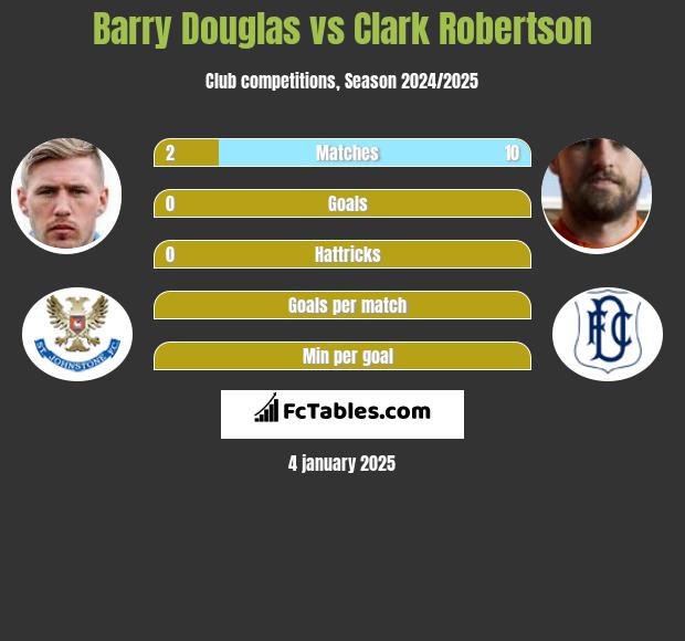 Barry Douglas vs Clark Robertson h2h player stats