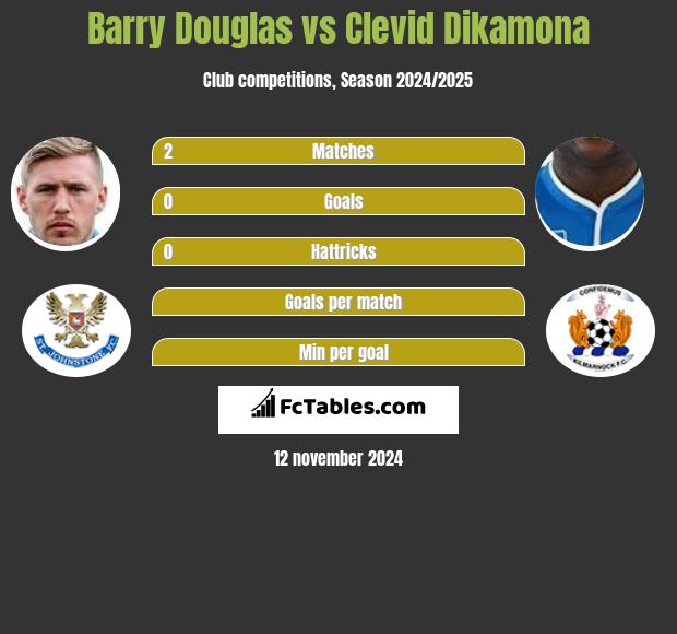 Barry Douglas vs Clevid Dikamona h2h player stats