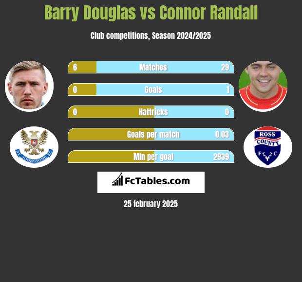 Barry Douglas vs Connor Randall h2h player stats