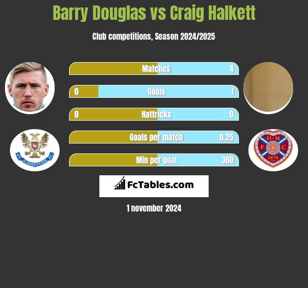 Barry Douglas vs Craig Halkett h2h player stats