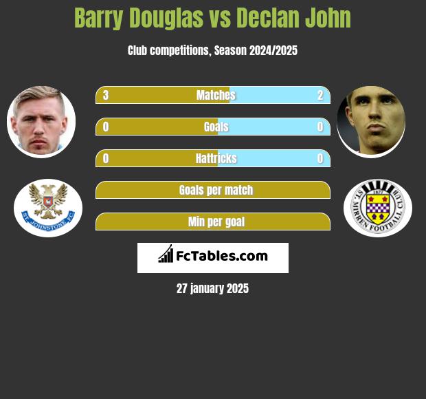 Barry Douglas vs Declan John h2h player stats