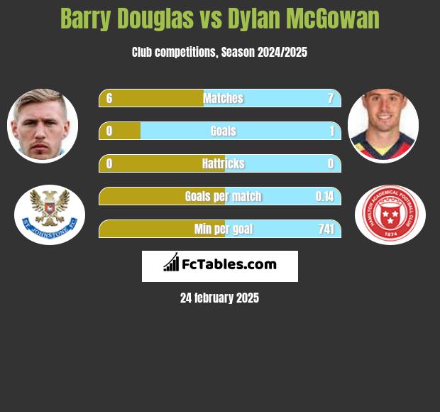 Barry Douglas vs Dylan McGowan h2h player stats