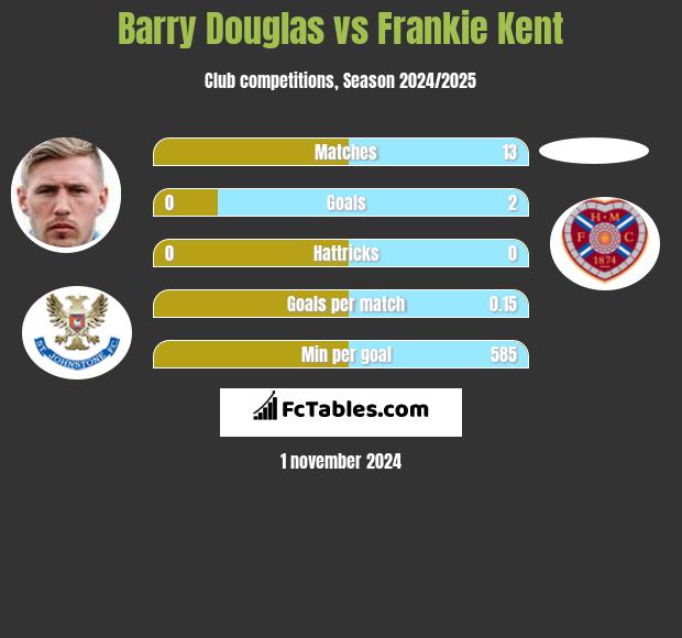 Barry Douglas vs Frankie Kent h2h player stats