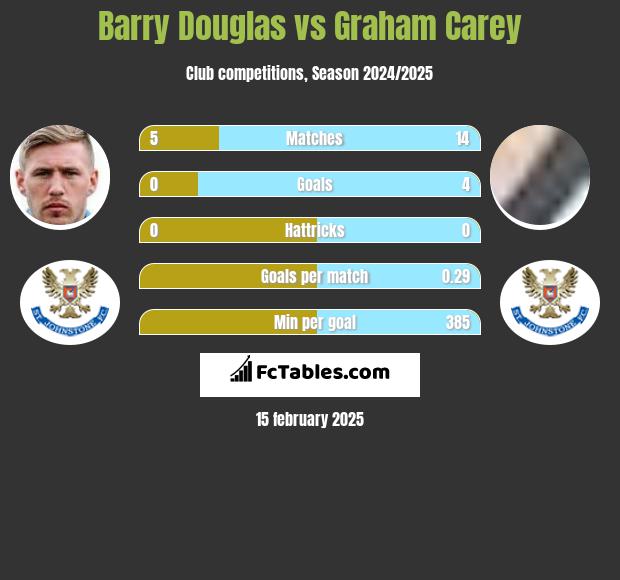 Barry Douglas vs Graham Carey h2h player stats