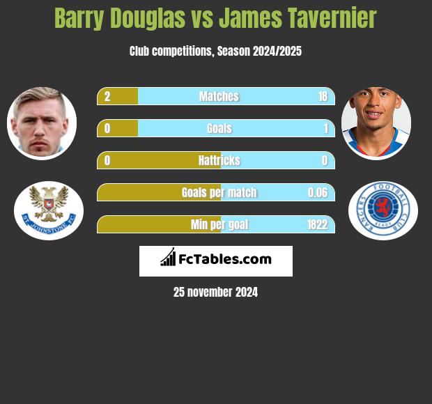 Barry Douglas vs James Tavernier h2h player stats