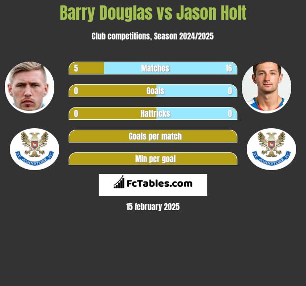 Barry Douglas vs Jason Holt h2h player stats