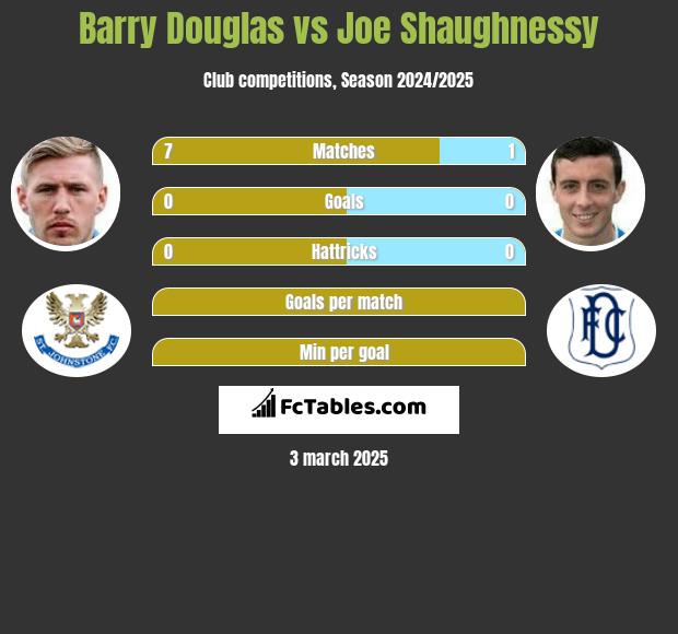 Barry Douglas vs Joe Shaughnessy h2h player stats