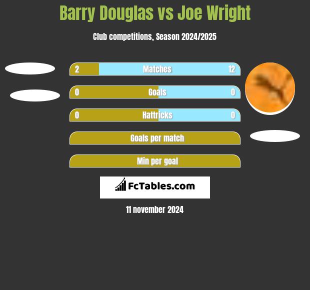 Barry Douglas vs Joe Wright h2h player stats