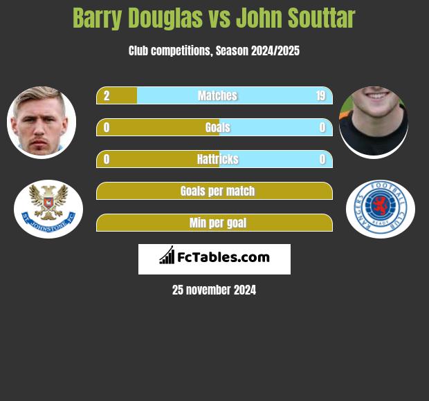 Barry Douglas vs John Souttar h2h player stats