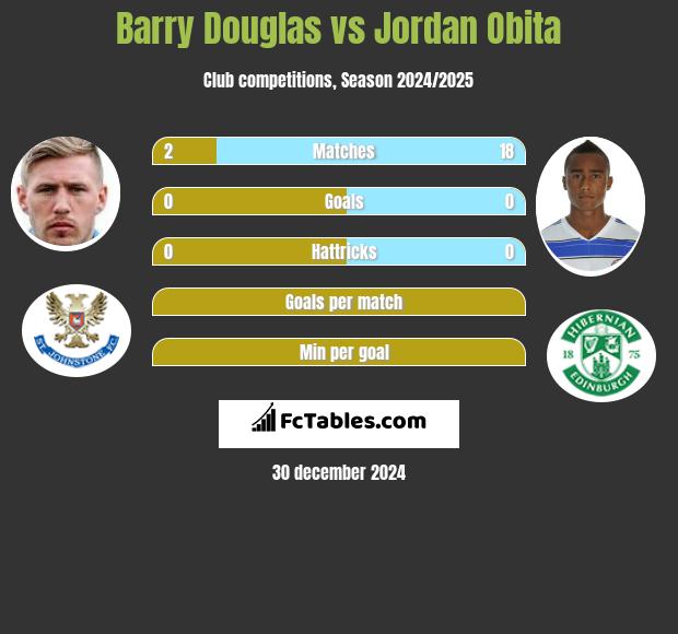 Barry Douglas vs Jordan Obita h2h player stats