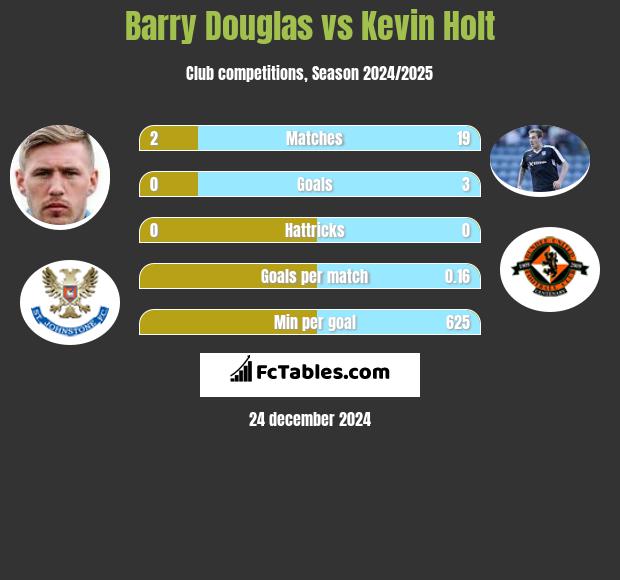 Barry Douglas vs Kevin Holt h2h player stats