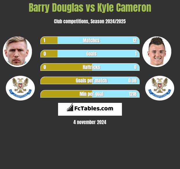 Barry Douglas vs Kyle Cameron h2h player stats