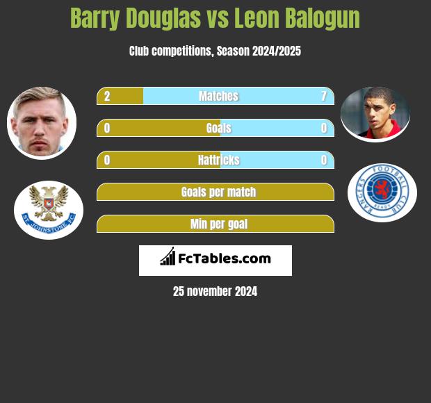 Barry Douglas vs Leon Balogun h2h player stats