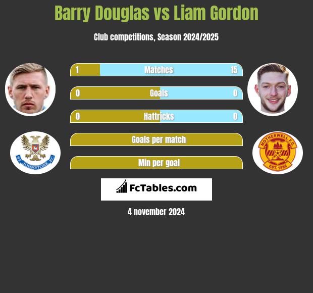 Barry Douglas vs Liam Gordon h2h player stats