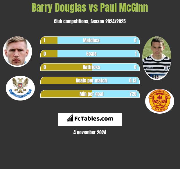 Barry Douglas vs Paul McGinn h2h player stats