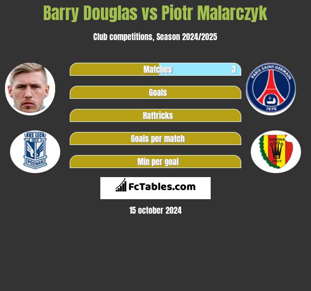 Barry Douglas vs Piotr Malarczyk h2h player stats